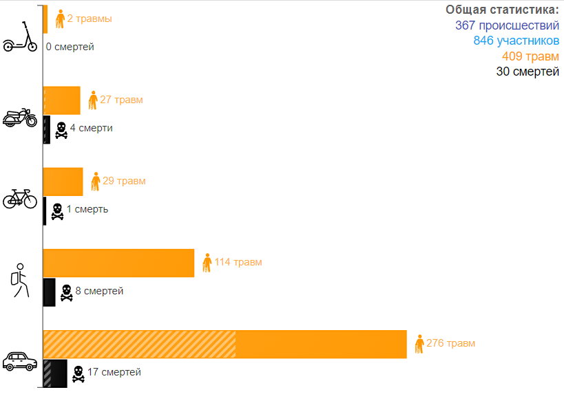 В ГИБДД рассказали о погибших на дорогах области с начала года