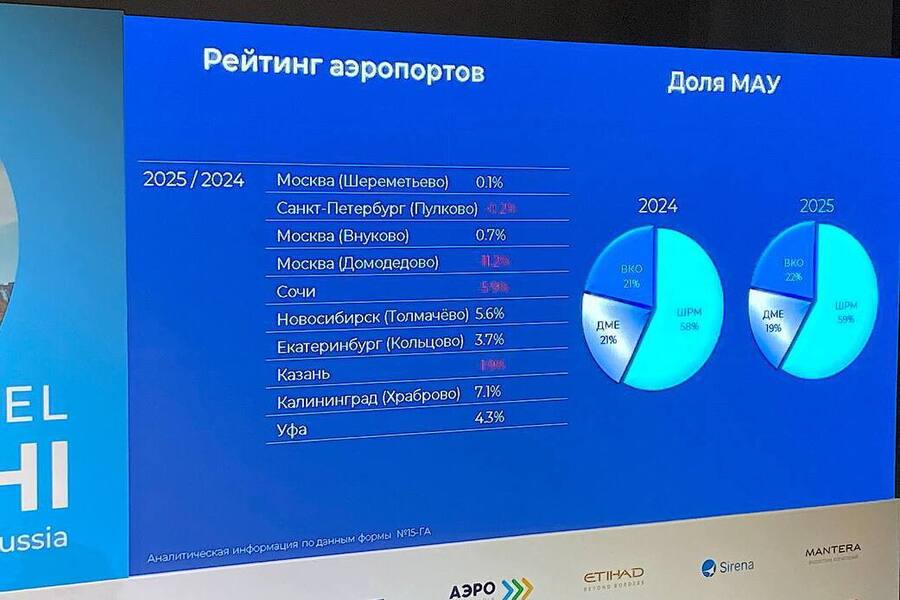 Храброво вошел в топ-10 российских аэропортов по пассажиропотоку 
