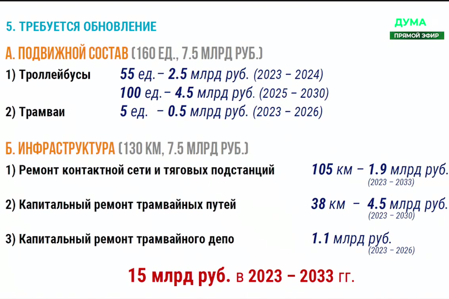 Власти: на реанимацию калининградского электротранспорта нужно 15-18 млрд рублей