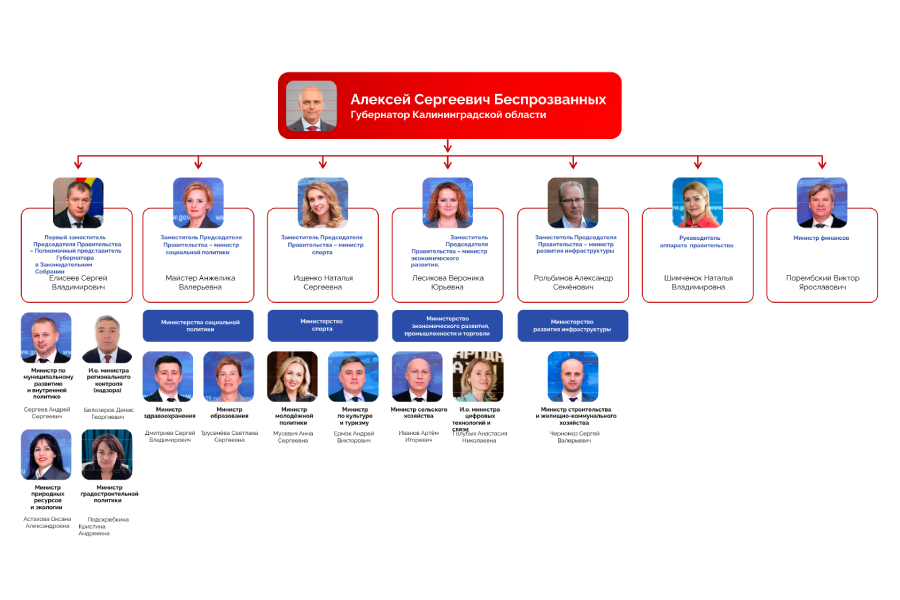 Беспрозванных представил новый состав правительства Калининградской области (список)