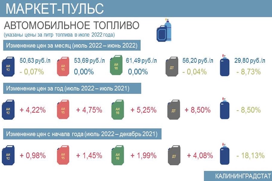 Микроснижение за июль: динамика цен на бензин и дизтопливо (инфографика)