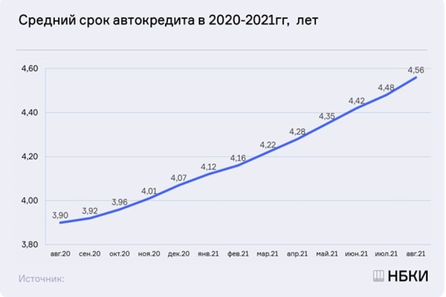 Средний срок автокредита в России превысил 4,5 года