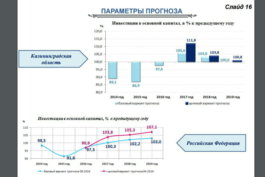 Минэкономики предсказало Калининградской области инвестиционный бум