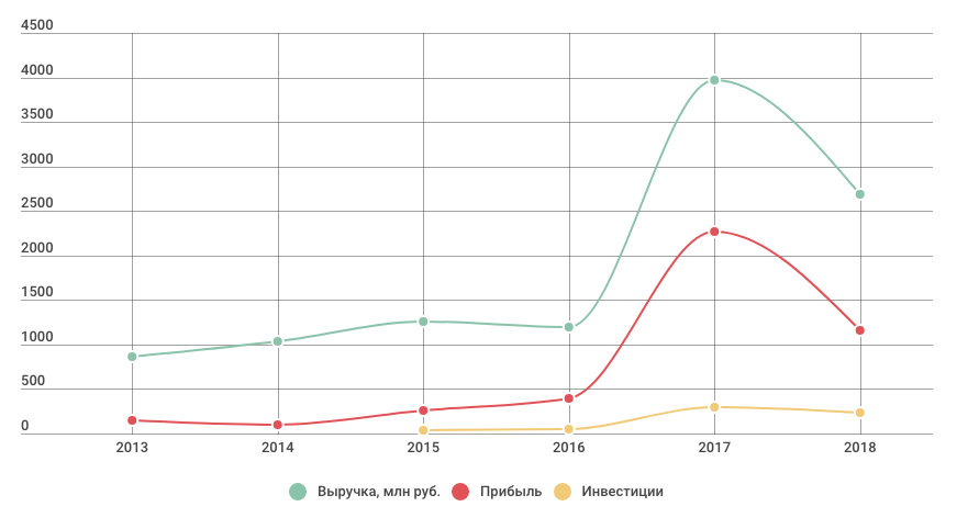 выручка.png Снимок экрана 2019-08-13 в 11.54.14.png