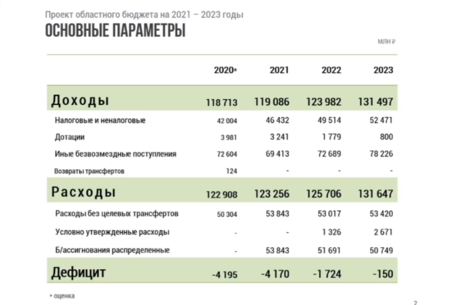 2021 год поступление. Бюджет Калининградской области 2022. Годовой бюджет Калининграда. Минфин бюджет в 2020 году. Бюджет на 2021 год.