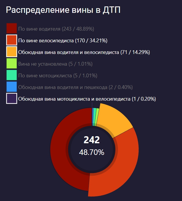 Обоюдная вина при дтп