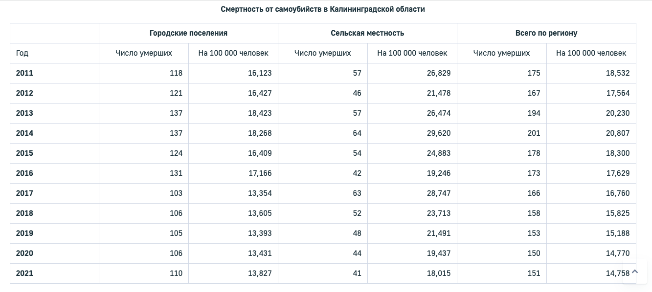 Смертность 2021 год. Статистика суицидов в России 2021. Статистика самоубийств 2021. Статистика самоубийств в России 2021 год.